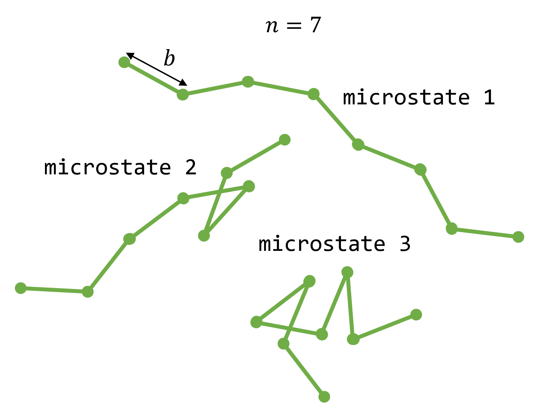 Fig. 1: Three examples of microstates that a freely jointed chain with $n=7$ monomers may adopt.