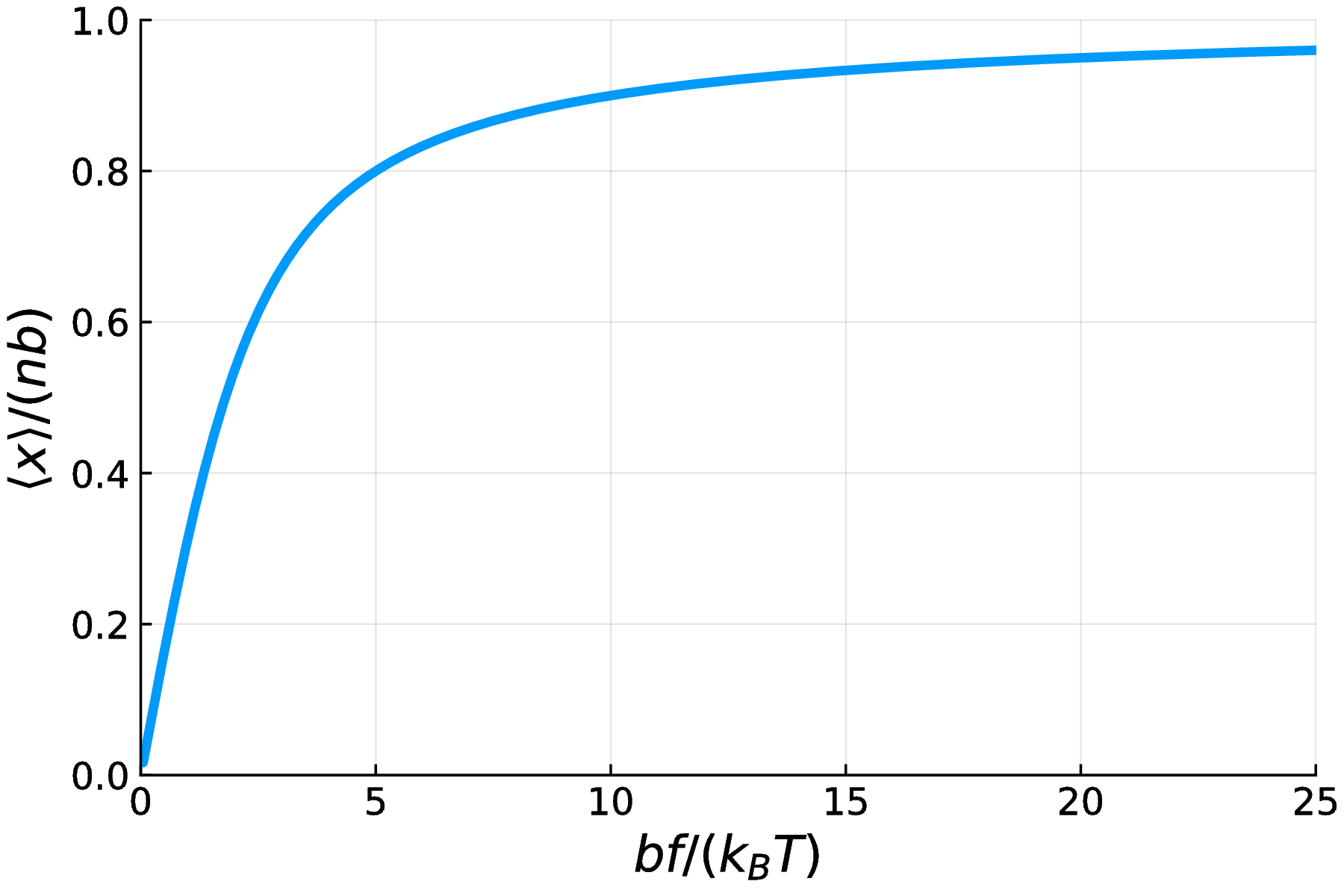 Fig. 7. A plot of the normalized expected end-to-end distance of a FJC polymer as a function of $\beta bf$. As the force $f$ increases, as the temperature $T$ decreases, and as the monomer length $b$ increases, the polymer becomes more fully extended.
