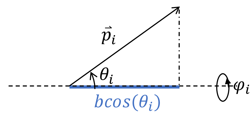 Fig. 6. Each monomer contributes $b \cos \theta_i$ to the end-to-end length of the polymer.