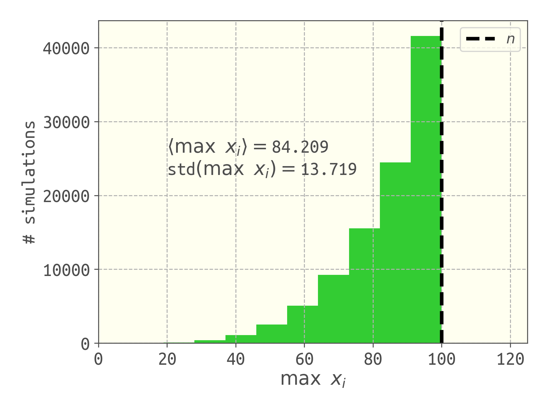 The maximum serial number observed is a biased estimator of $n$; the average of the estimate over 10,000 simulations is less than the true number of tanks, $n$.