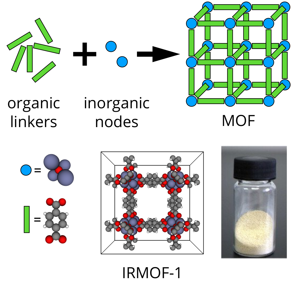 in the synthesis of MOFs, linkers and nodes self-assemble to construct an extended-network exhibiting nanometer-sized pores. as an example, archetype MOF, IRMOF-1, is shown&ndash;both its crystal structure and what the material looks like in practice. vial of IRMOF-1 from DOI 10.1016/S2095-4956(14)60171-6.