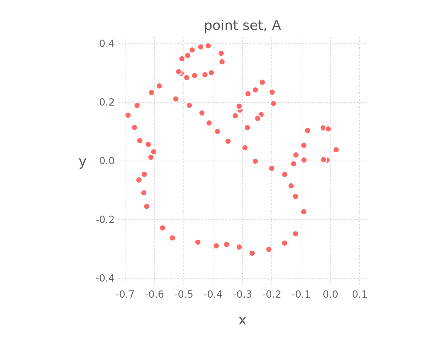 Point set $\mathcal{A}$ was obtained by rotating each point in the set $\mathcal{B}$ about the origin and adding independent, identically-distributed Gaussian noise to their coordinates.