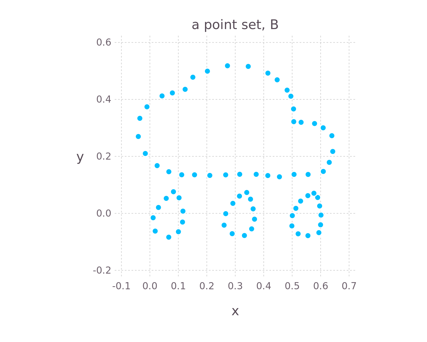 A set of $n$ points, $\mathcal{B}$. $d=2$ here for illustration.