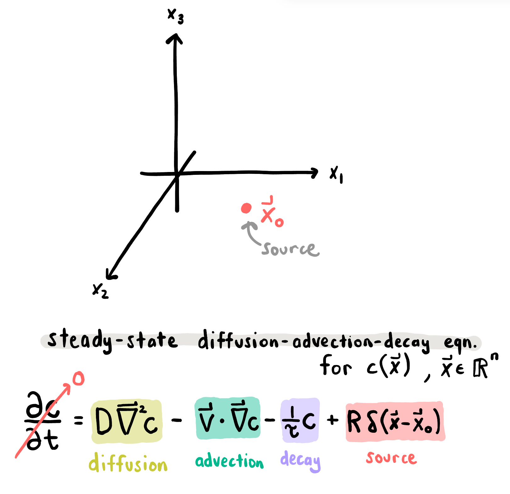 the simple model of the chemical plume at steady state.