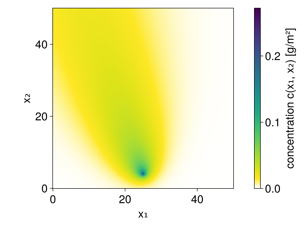 visualization of $c(\mathbf{x})$ for $\mathbf{x}\in\mathbb{R}^2$.